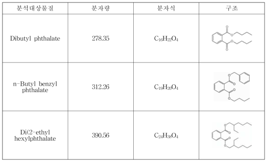 3종의 프탈레이트류 분석대상물질