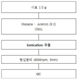 프탈레이트류 전처리 방법