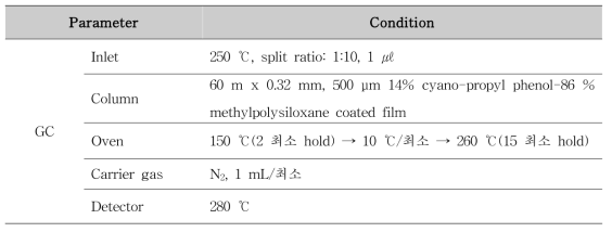 프탈레이트 분석을 위한 GC 조건