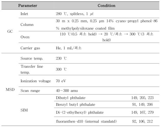 프탈레이트 분석을 위한 GC/MSD 조건