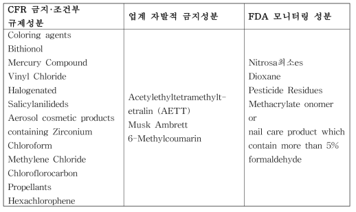 미국 화장품 원료 규제물질