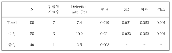 제품 유형에 따른 수은(Hg) 농도