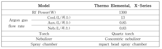 The Operating Parameters of ICP-MS