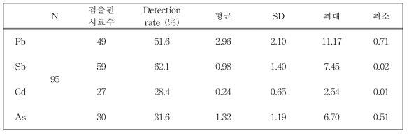 각 원소별 중금속 농도