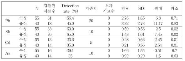 제품 유형에 따른 중금속(Pb, Sb, Cd, As) 농도