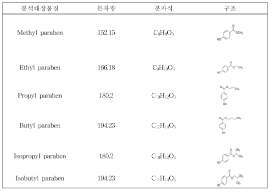 6종의 분석대상물질