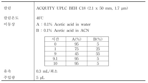 파라벤류 6종 분석을 위한 UPLC-MS/MS 조건