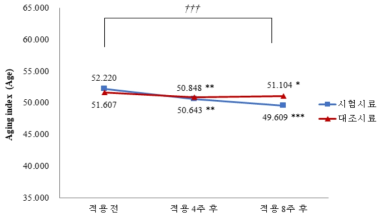 ㈜엘리드에서 분석한 Aging index (육안+기기)의 변화