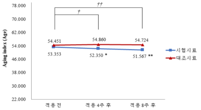 코스맥스㈜에서 분석한 Aging index (육안+기기)의 변화]