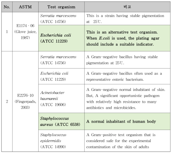 ASTM 항균시험 방법 별 시험 균주