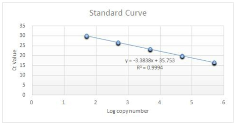 Candida albicans 민감도 검증 결과의 standard curve. .
