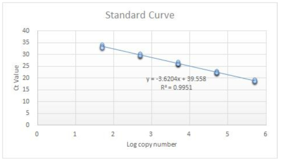 P seudomonas aeruginosa 민감도 검증 결과의 standard curve.