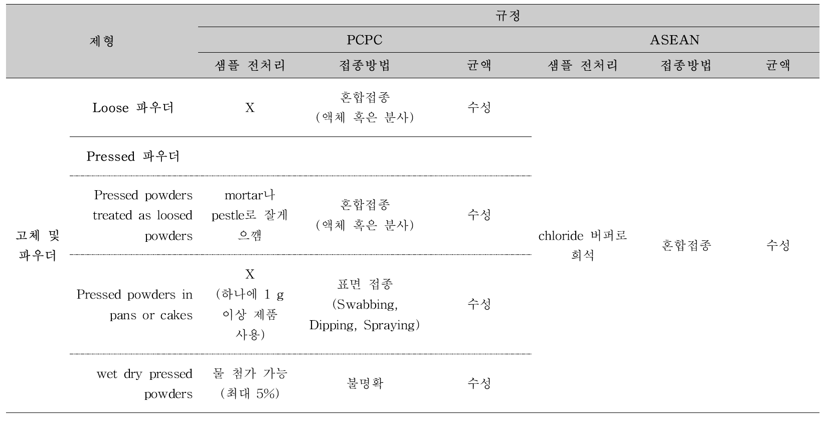 고체 및 파우더에 대한 방부력 시험법 비교(PCPC, ASEAN 대상)
