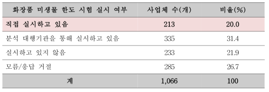 화장품 제조·판매업체 대상 사전조사 결과