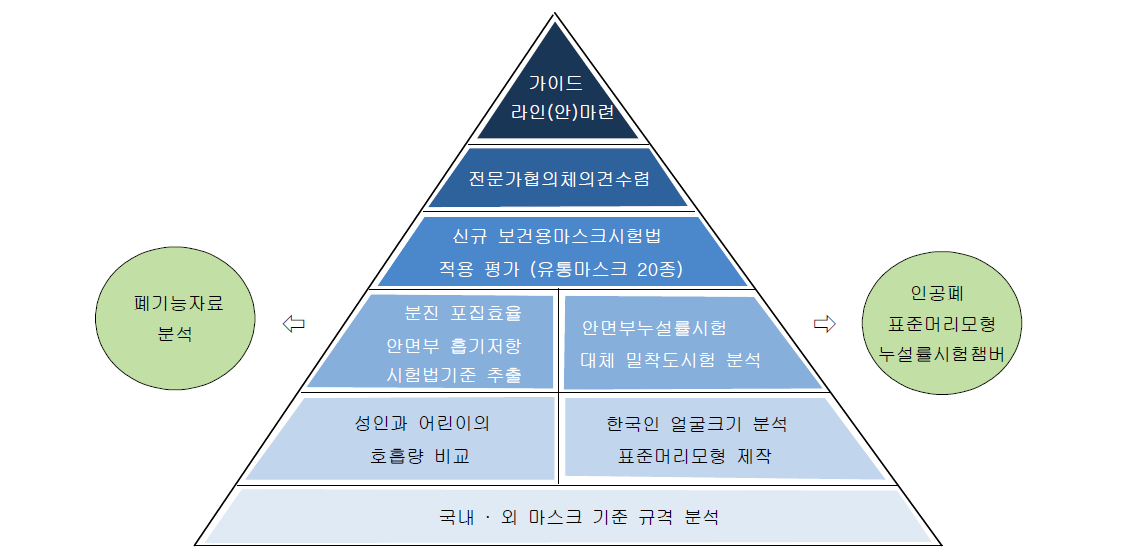 보건용 마스크 기준 규격 가이드라인(안) 마련 절차