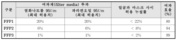 유럽의 마스크 등급별 시험기준