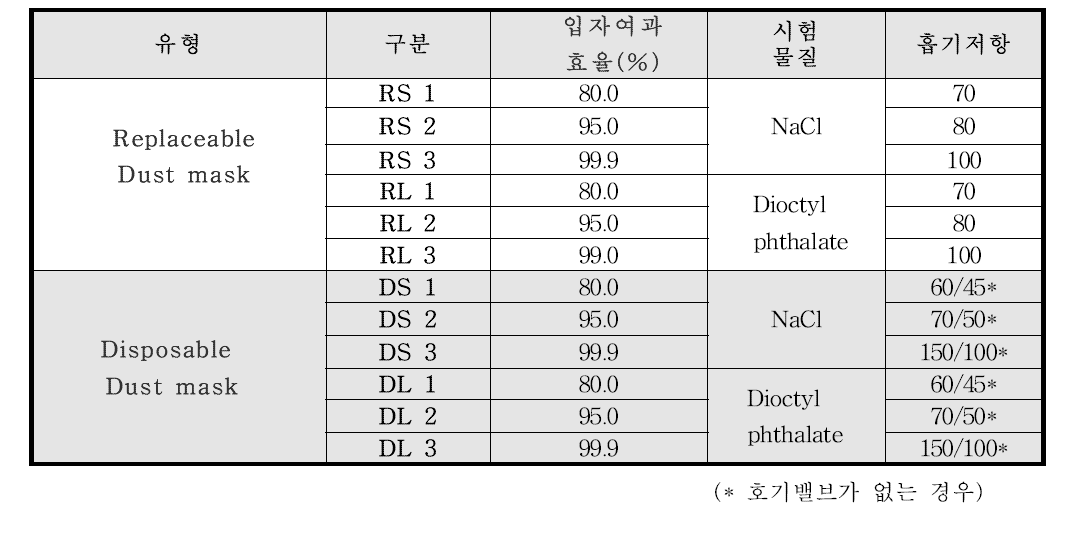 일본의 마스크 등급별 시험기준