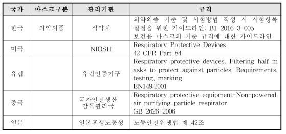 국가별 보건용 마스크 규격 비교