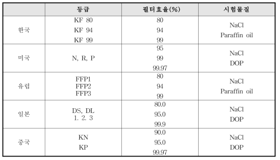 국가별 보건용(일회용 안면부여과식)마스크 등급별 필터효율 및 시험물질