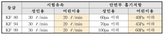 안면부흡기저항 시험법 개선