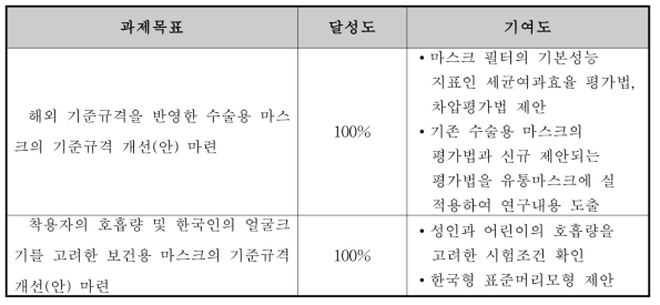 총괄연구개발과제의 과제목표, 달성도 및 기여도