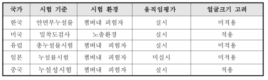 국가별 안면부누설률 시험 기준 비교