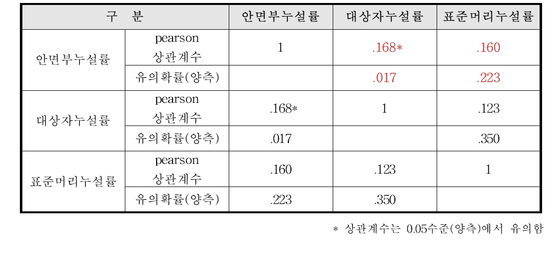 안면부누설률과 대상자누설률 상관관계