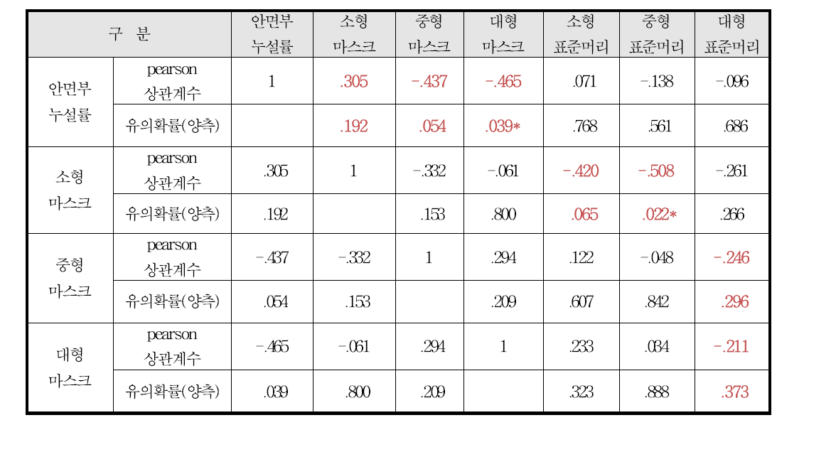 안면부누설률 시험과 표준머리모형의 누설률 시험 비교분석