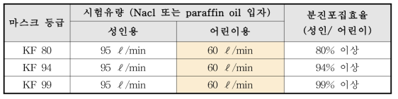 분진포집효율 시험법 개선 기준