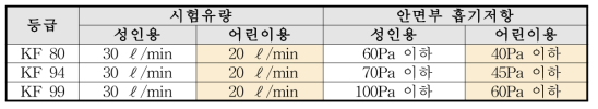 안면부흡기저항 시험법 개선