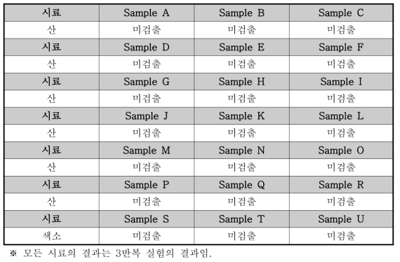 국내 유통 수술용 마스크의 산 평가