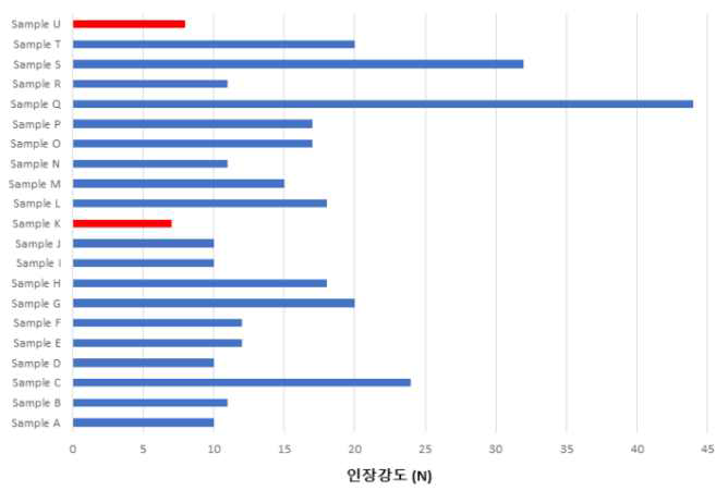 국내 유통 수술용 마스크의 고정용 머리끈 접합부 인장장도