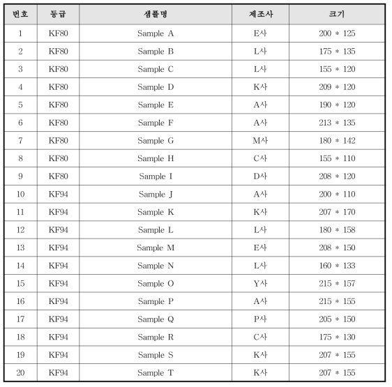 등급별 마스크와 크기