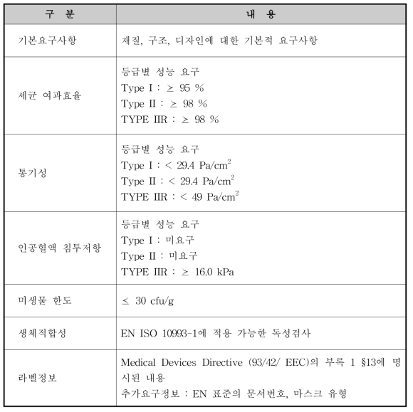 EN 14683:2014 : Medical face masks - Requirements and test methods 주요내용