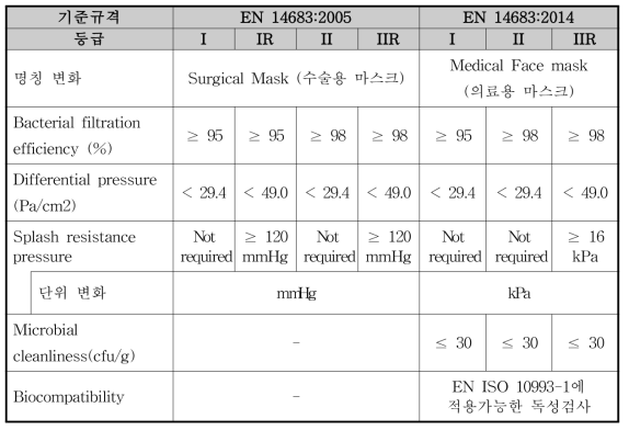 EN 14683:2005 및 EN 14683:2014 기준규격 비교