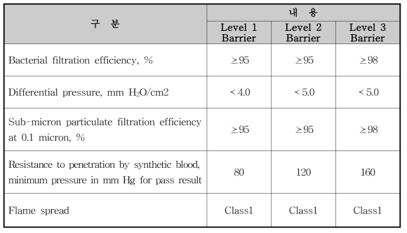 ASTM F2100-11. 수술용 마스크 미디어의 요구사항 및 성능레벨