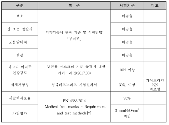 수술용 마스크의 시험법 및 시험기준 요약