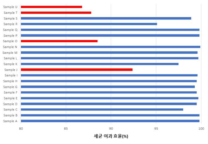 유통 수술용 마스크의 세균 여과효율 결과