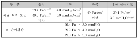 국가별 차압에 대한 요구성능