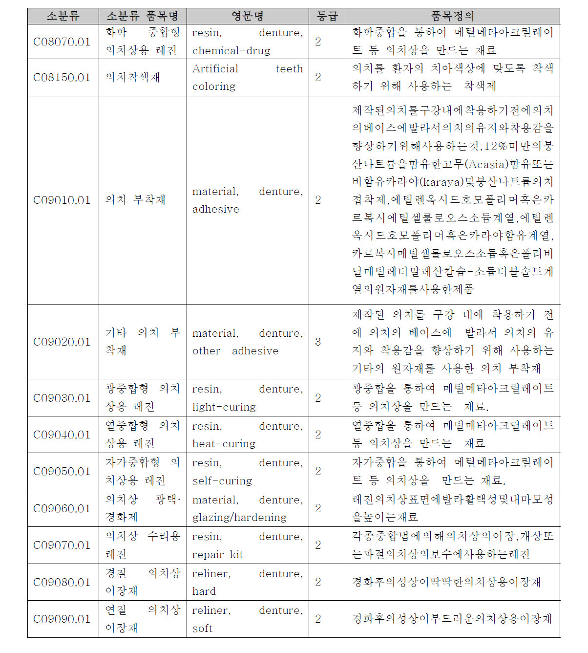 의치의 의료기기 품목분류