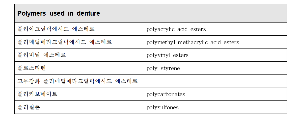의치상으로 사용될 수 있는 중합체
