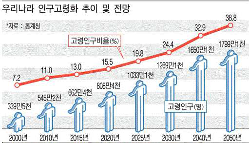 우리나라 인구 고령화 추세