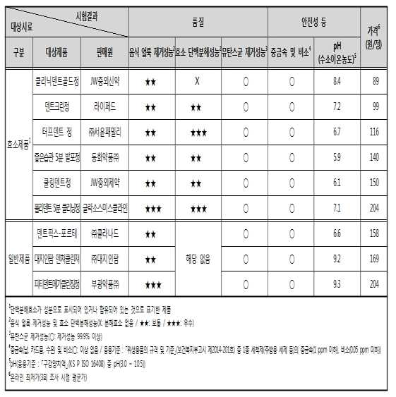 의치세정제의 시험 및 평가 결과표