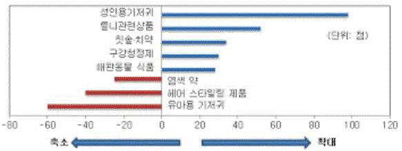 소비시장 흐름에 대한 정보