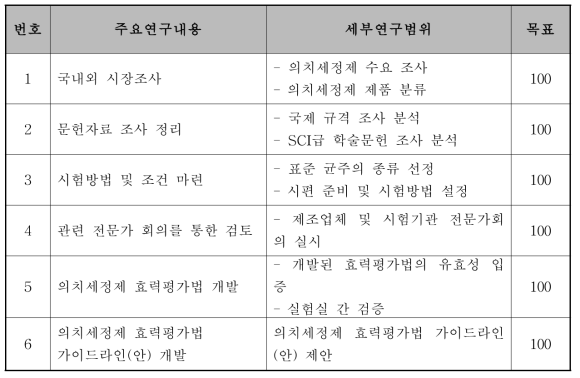 주요연구내용 및 목표달성률