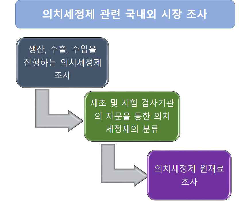 의치세정제에 대한 국내외 시장 조사