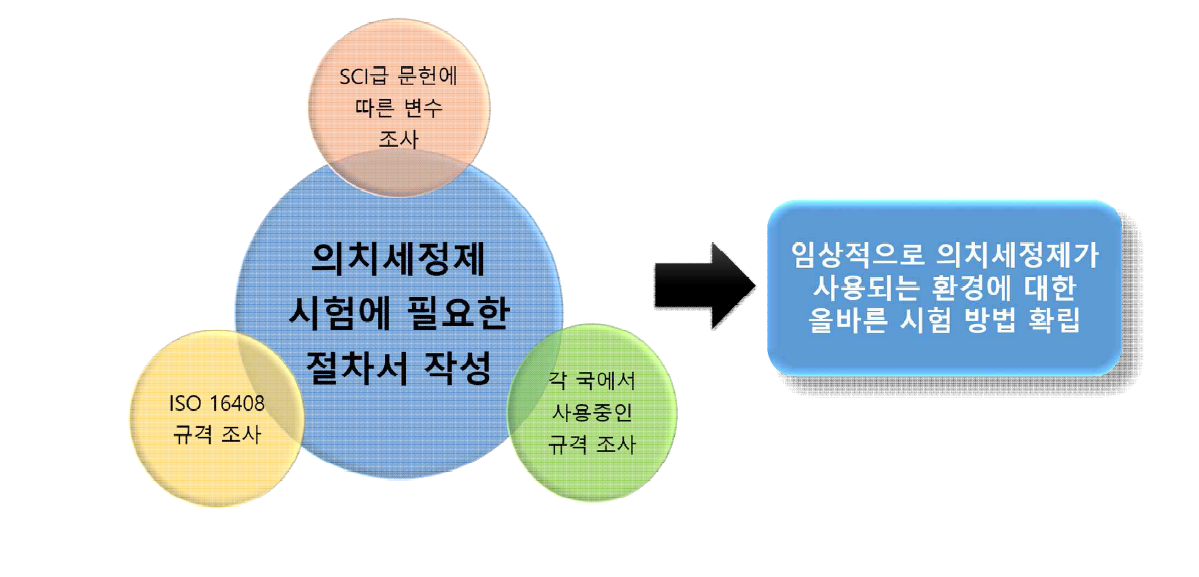 의치세정제를 평가하기 위한 체계