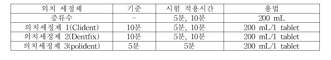 의치세정제 세균 적용