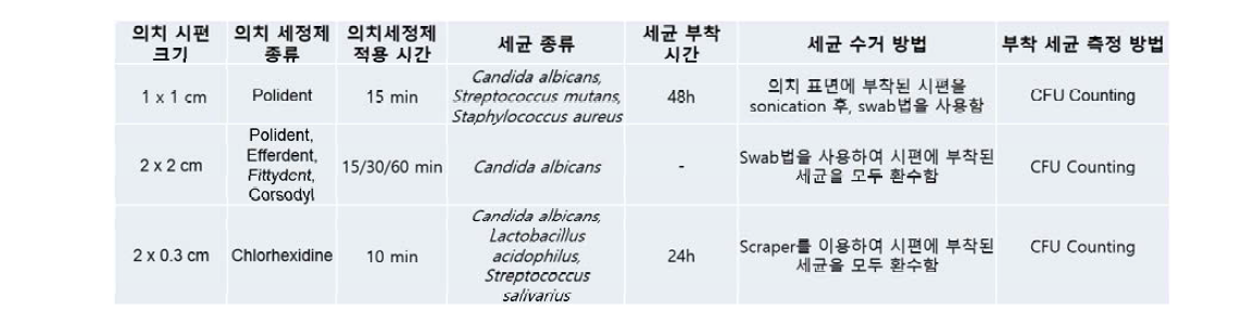 국내, 외 학술 문헌 조사