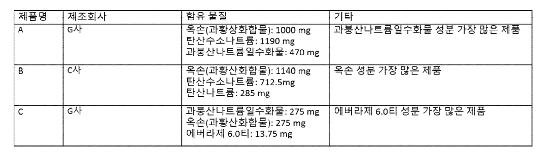 대표적인 의치세정제 선정